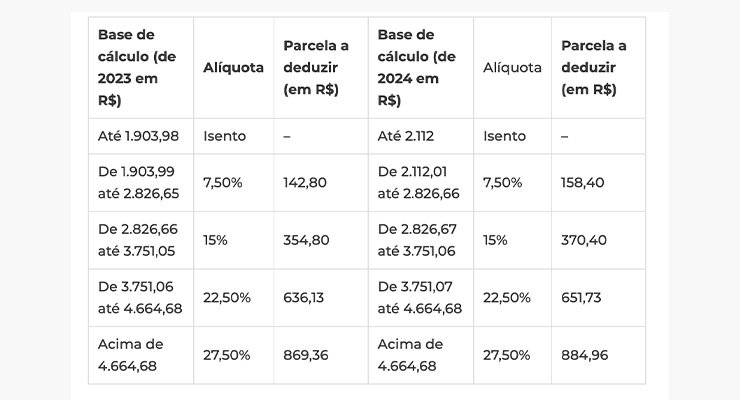 Nova Tabela de Dedução do IR